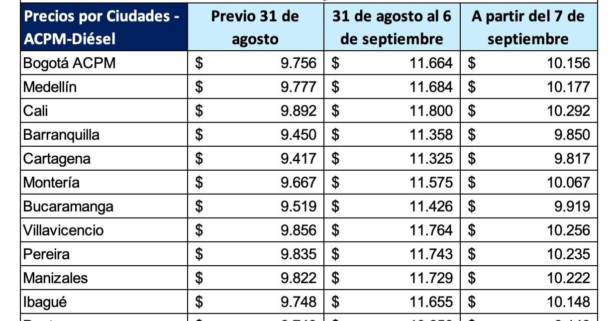 Gobierno Nacional anuncia nuevo ajuste en el precio del diésel a partir del 7 de septiembre